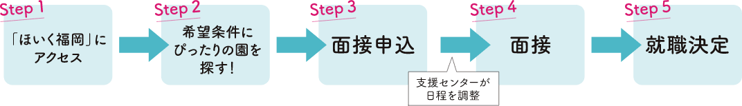 ステップ1「ほいく福岡」にアクセス、ステップ2　希望条件にぴったりの園を探す　ステップ3　面接申込　ステップ4　面接　ステップ5　就職決定　
