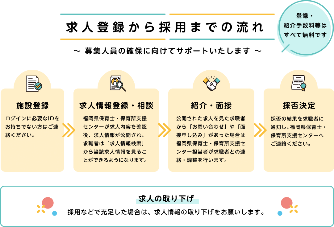 求⼈登録から採⽤までの流れ〜 募集⼈員の確保に向けてサポートいたします 〜 登録・紹介⼿数料等はすべて無料です 施設登録 ログインに必要なIDをお持ちでない⽅は連絡ください。 求⼈情報登録・相談 福岡県保育⼠・保育所⽀援センターが求⼈内容を確認後、求⼈情報が公開され、求職者は「求⼈情報検索」から当該求⼈情報を⾒ることができるようになります。 紹介・⾯接 公開された求⼈を⾒た求職者から「お問い合わせ」や「⾯接申し込み」があった場合は福岡県保育⼠・保育所⽀援センター担当者が求職者との連絡・調整を⾏います。 採否決定 採否の結果を求職者に通知し、福岡県保育⼠・保育所⽀援センターへご連絡ください。 求⼈の取り下げ
 採⽤などで充⾜した場合は、求⼈情報の取り下げをお願いします。