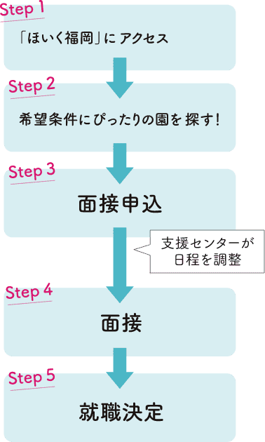 ステップ1「ほいく福岡」にアクセス、ステップ2　希望条件にぴったりの園を探す　ステップ3　面接申込　ステップ4　面接　ステップ5　就職決定　