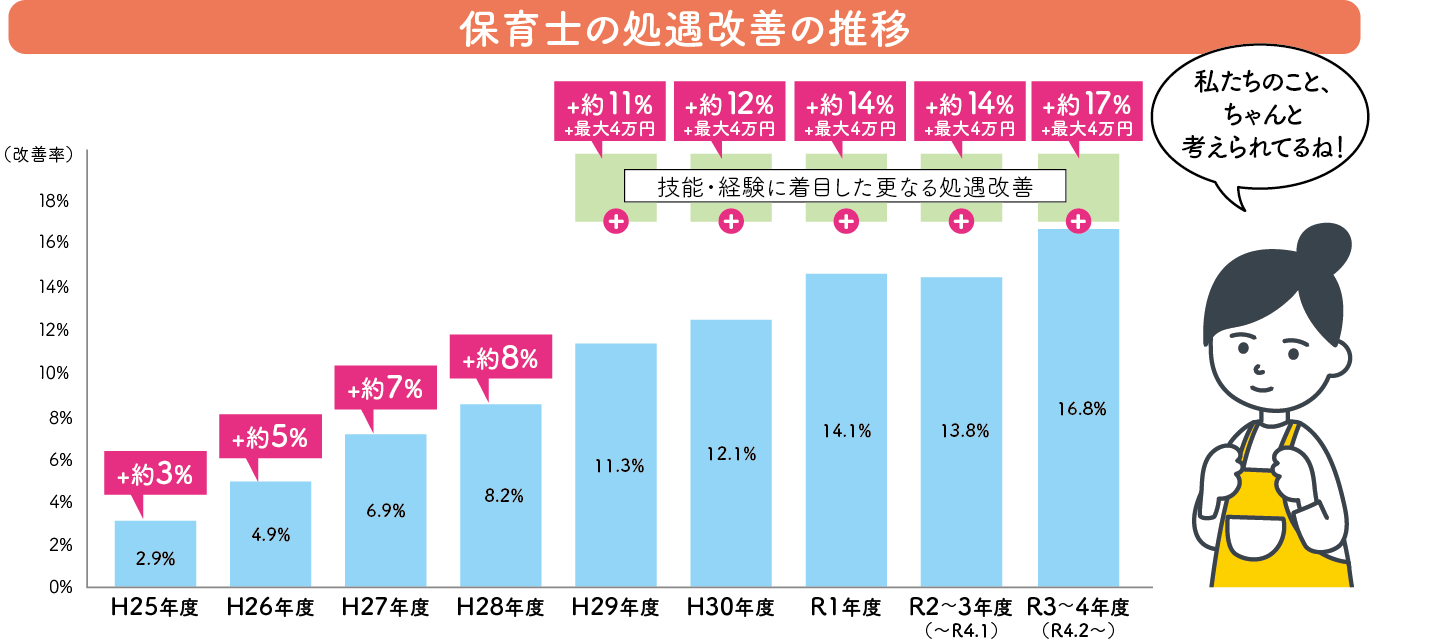 保育士の処遇改善の推移グラフ