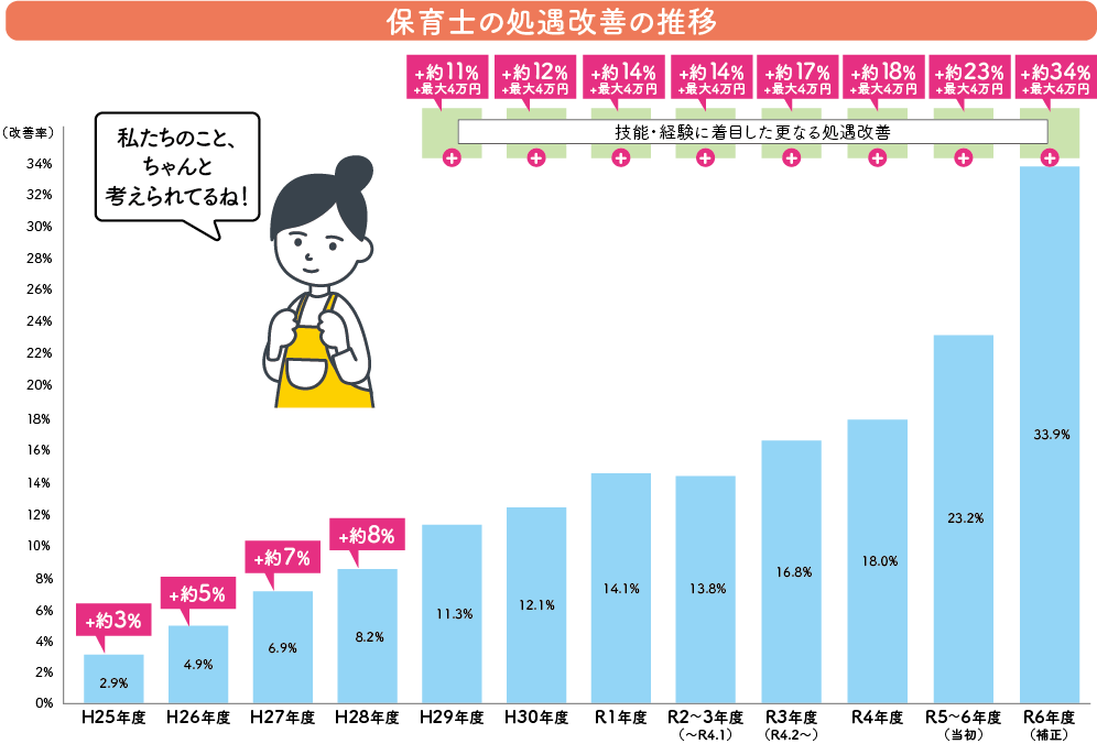 保育士の処遇改善の推移グラフ