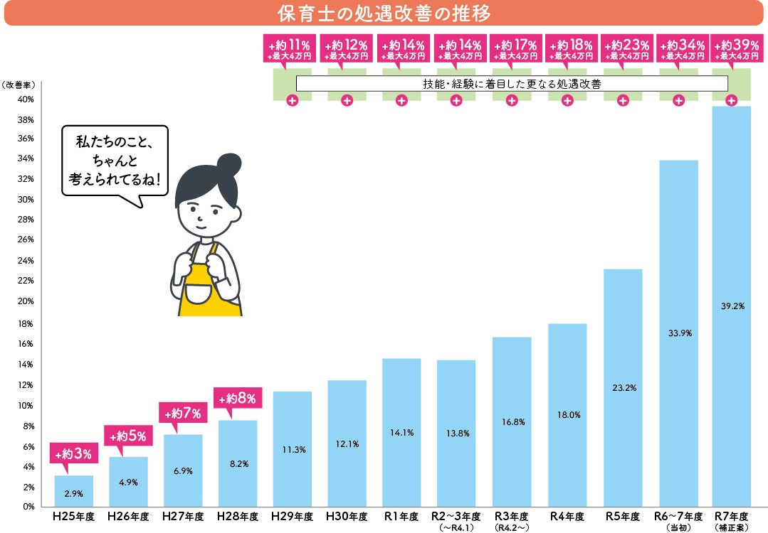 保育士の処遇改善の推移グラフ