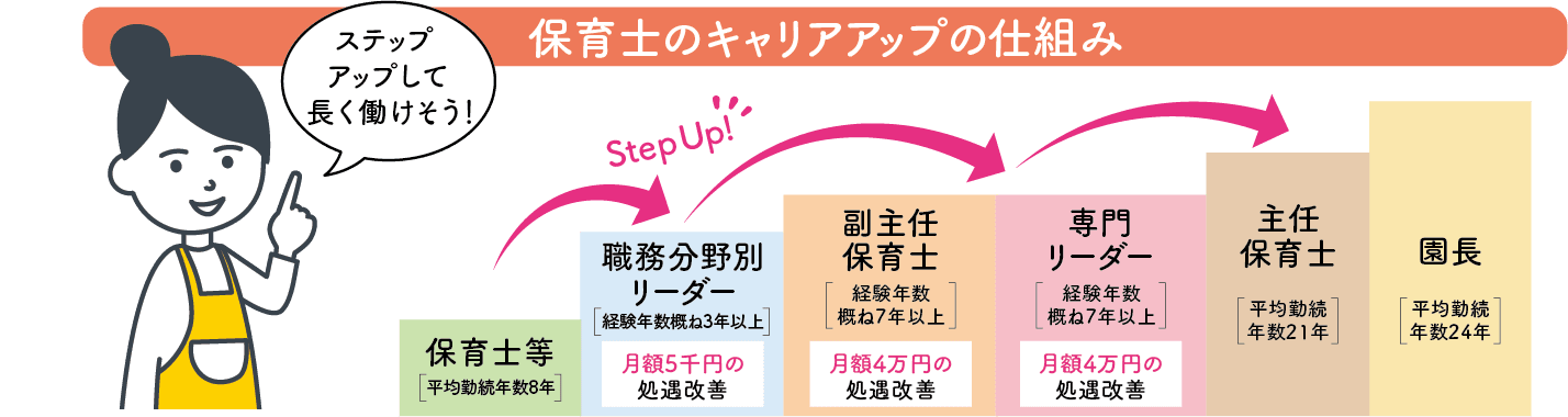 保育士の処遇改善の推移グラフ